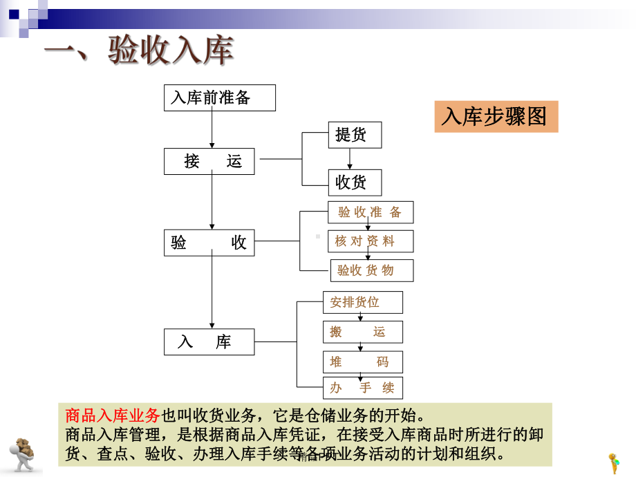 汽车配件仓储管理方法课件.ppt_第3页