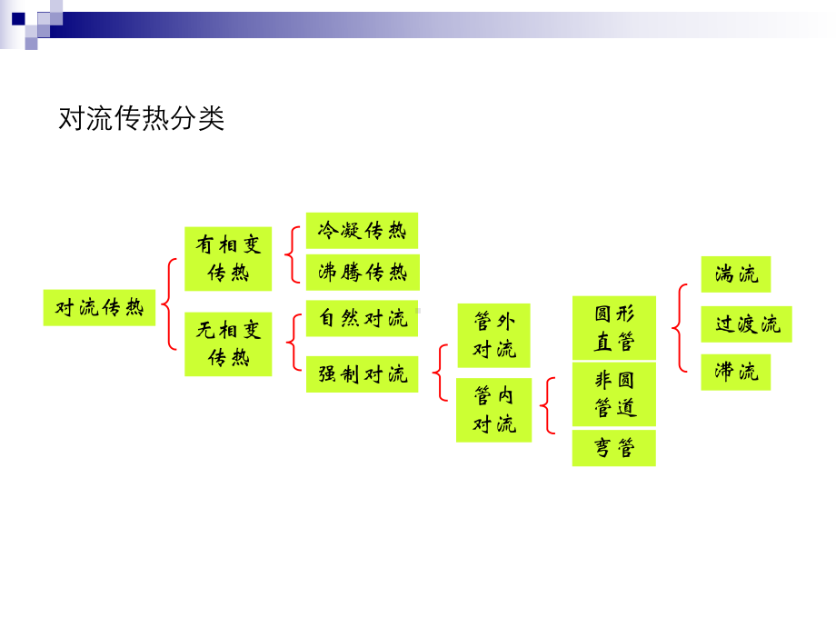 对流传热-2.课件.ppt_第2页