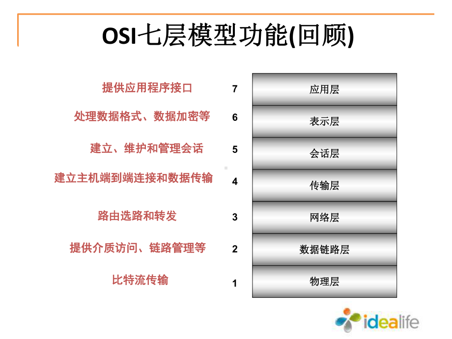 常见网络协议概述解析课件.ppt_第2页