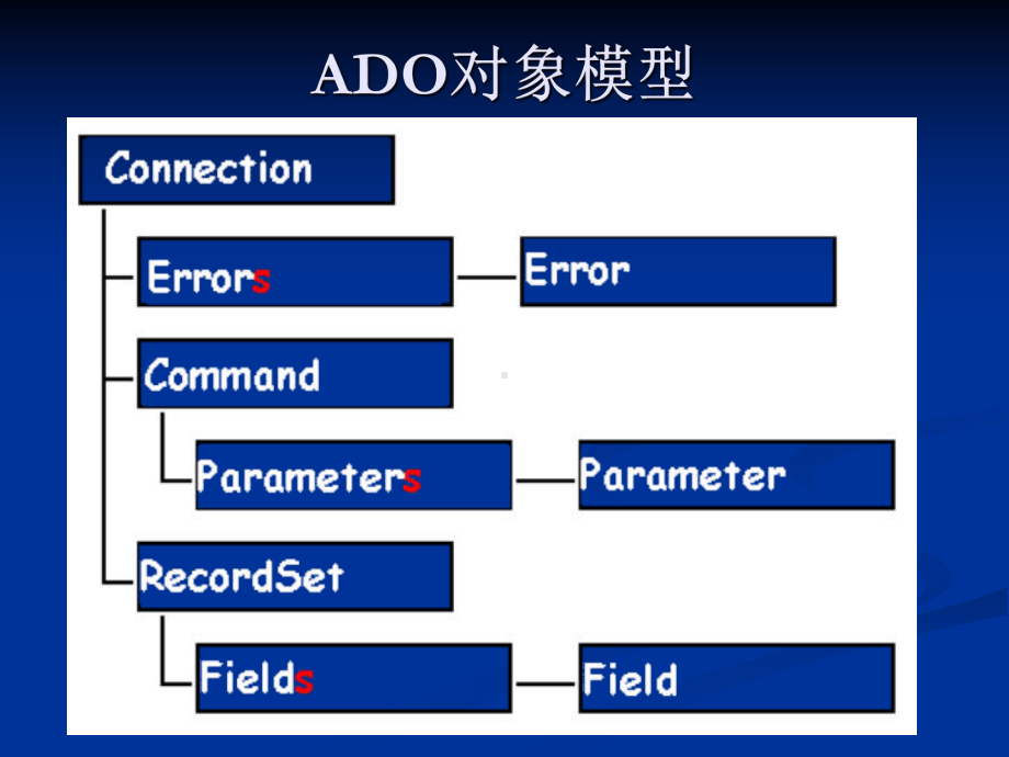 第6章ADO对象模型-Recordset解析课件.ppt_第2页