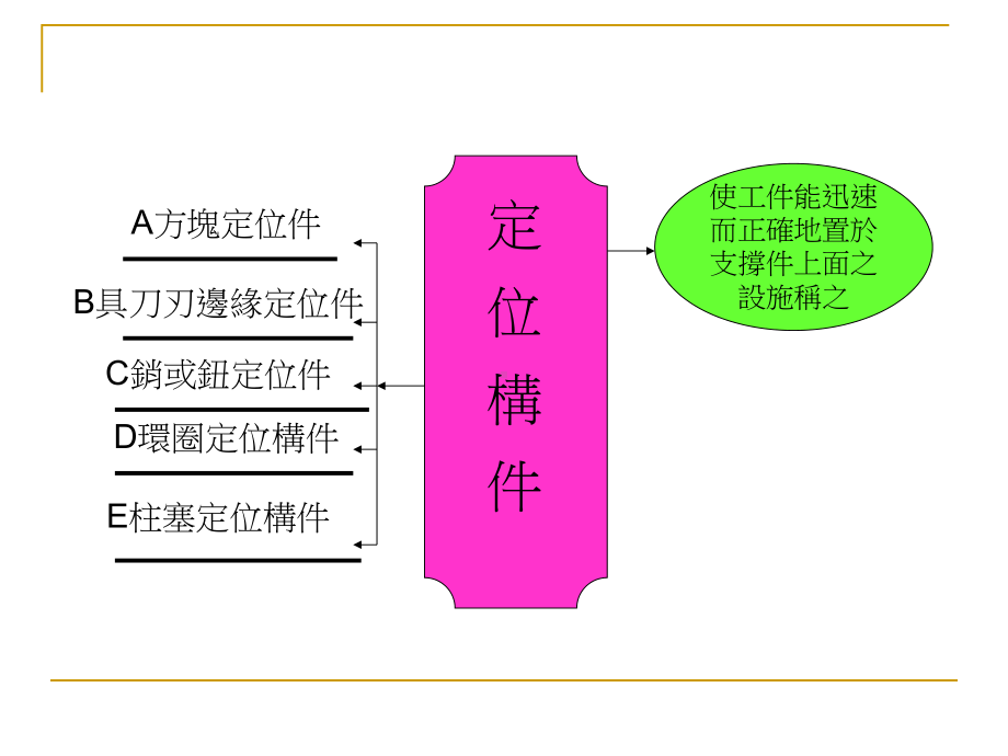 定位构件解析课件.ppt_第2页