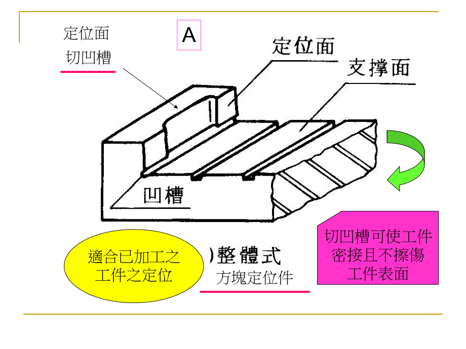 定位构件解析课件.ppt_第3页