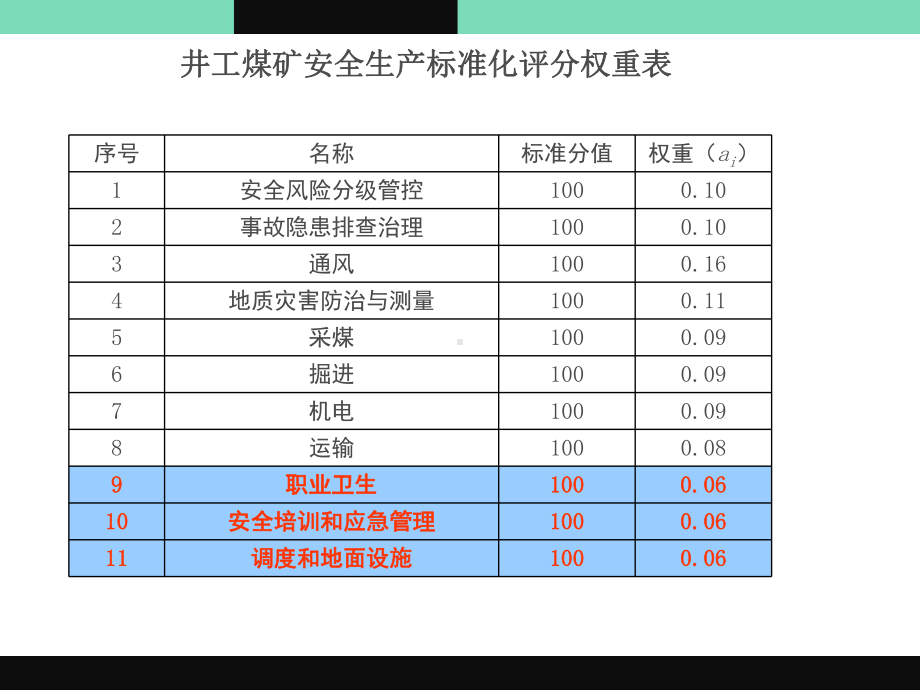 煤矿安全生产标准化(职卫、培训与应急、调度)-P课件.ppt_第2页