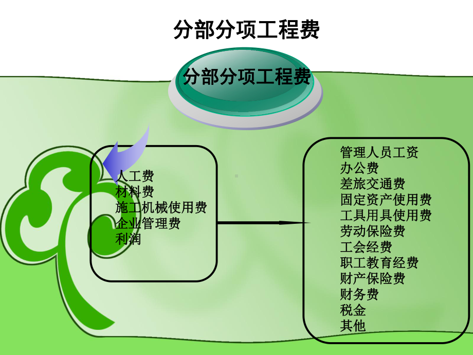 清单费用组成资料课件.ppt_第3页