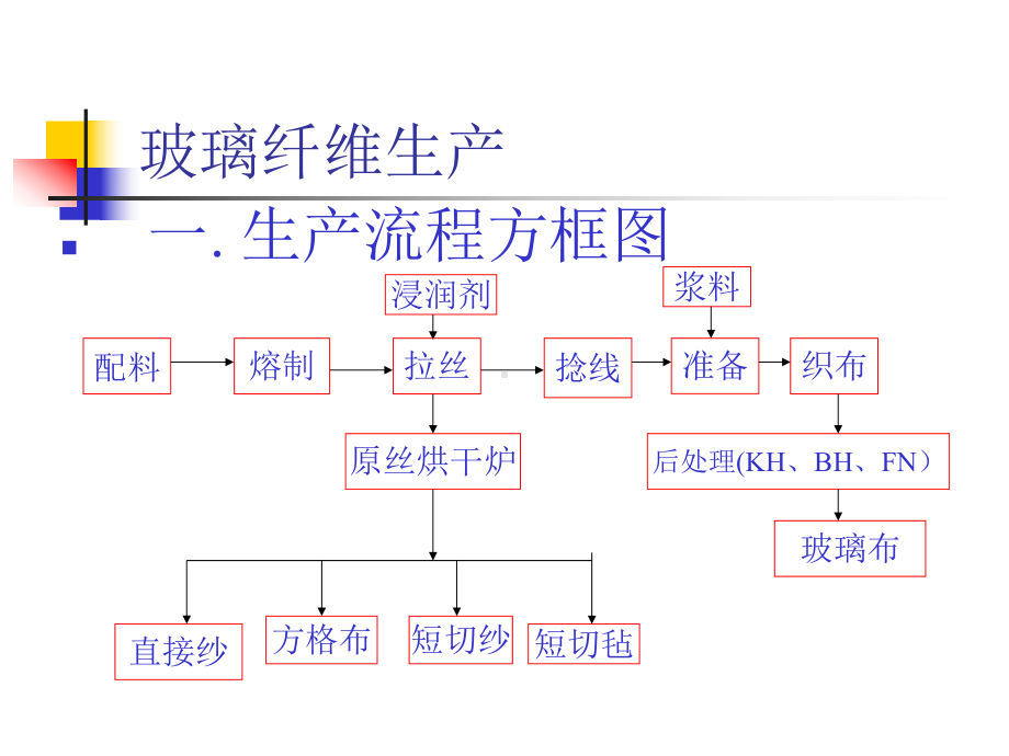 玻璃纤维应用及CCL知识课件.ppt_第2页