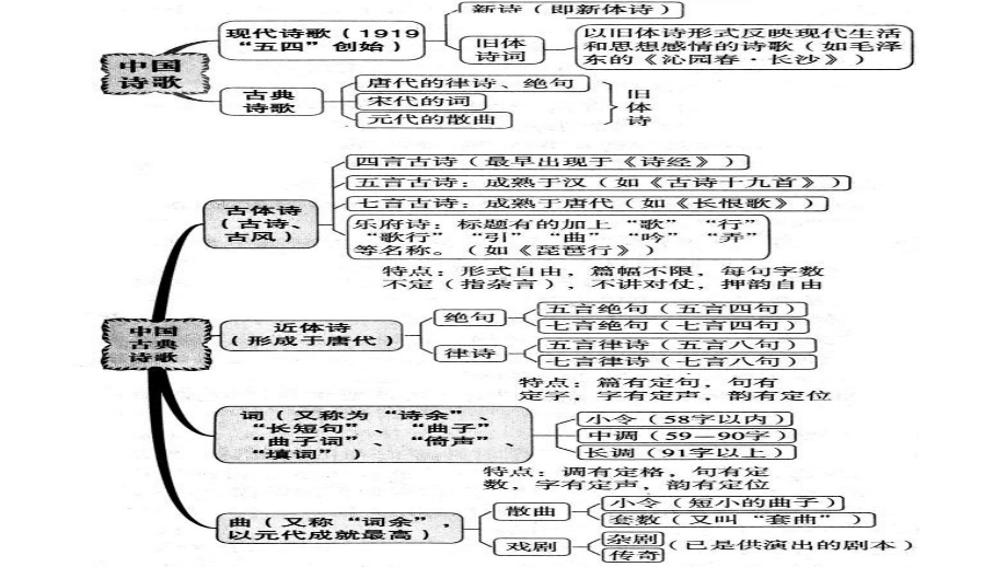 高考诗歌鉴赏思维导图.ppt_第2页