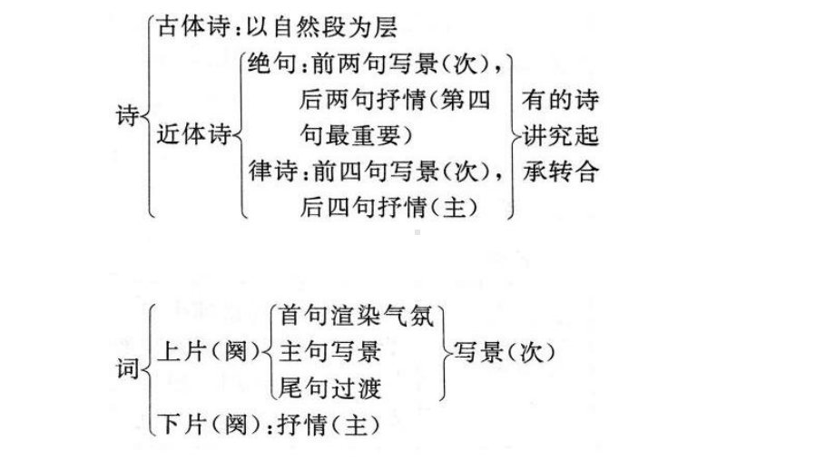 高考诗歌鉴赏思维导图.ppt_第3页