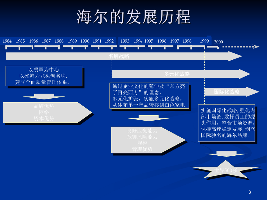 海尔销售渠道管理体系(PPS-58页)课件.ppt_第3页