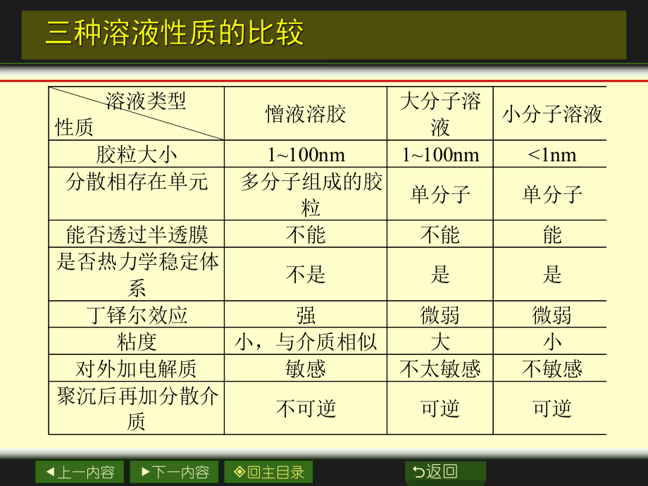 第六章-高分子溶液课件.ppt_第2页