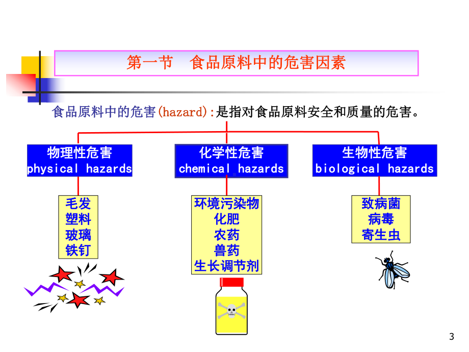 安全食品原料生产与控制课件.ppt_第3页