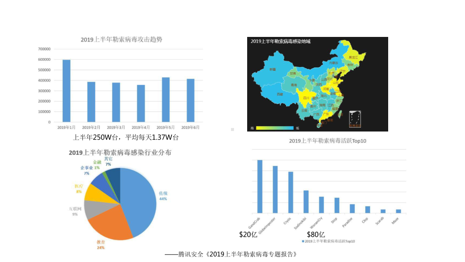 快速恢复+溯源-CDP技术在抵御勒索病毒中的应课件.pptx_第3页