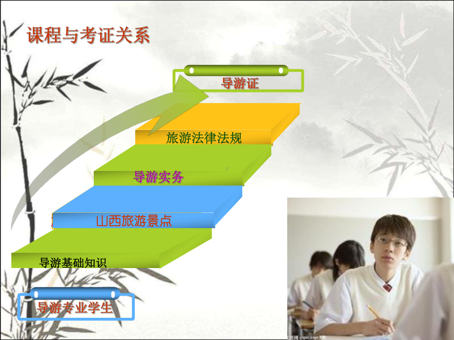 《导游基础知识》说课-PPT课件.ppt_第3页