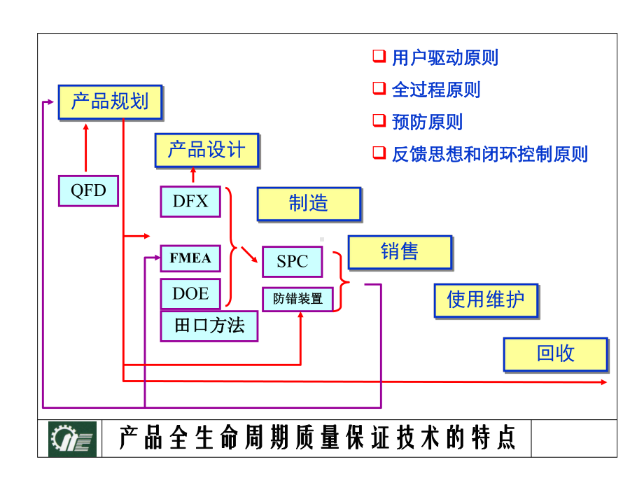 试验设计-上海交通大学课件.ppt_第3页