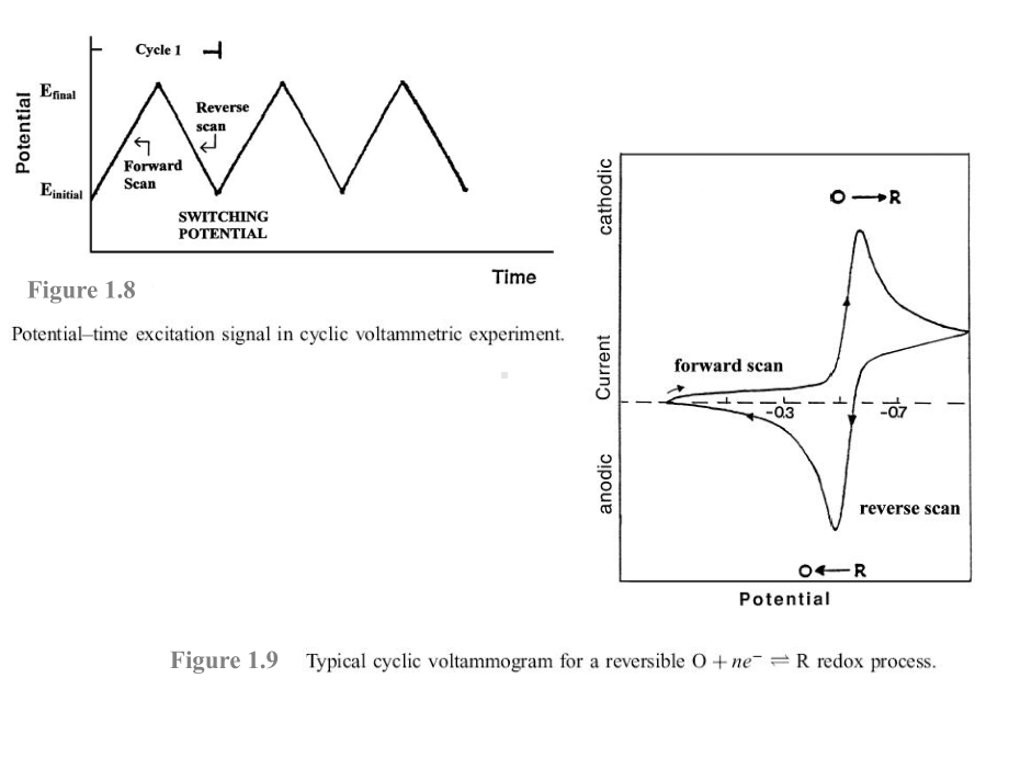 电化学分析--循环伏安法.课件.ppt_第2页