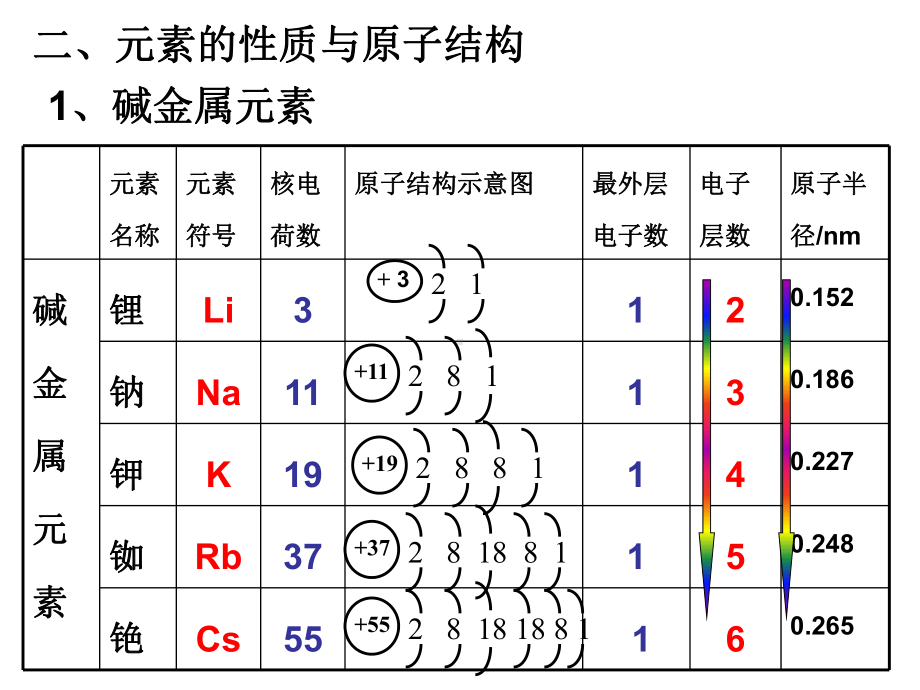 第一节-元素周期表第二课时课件.ppt_第3页