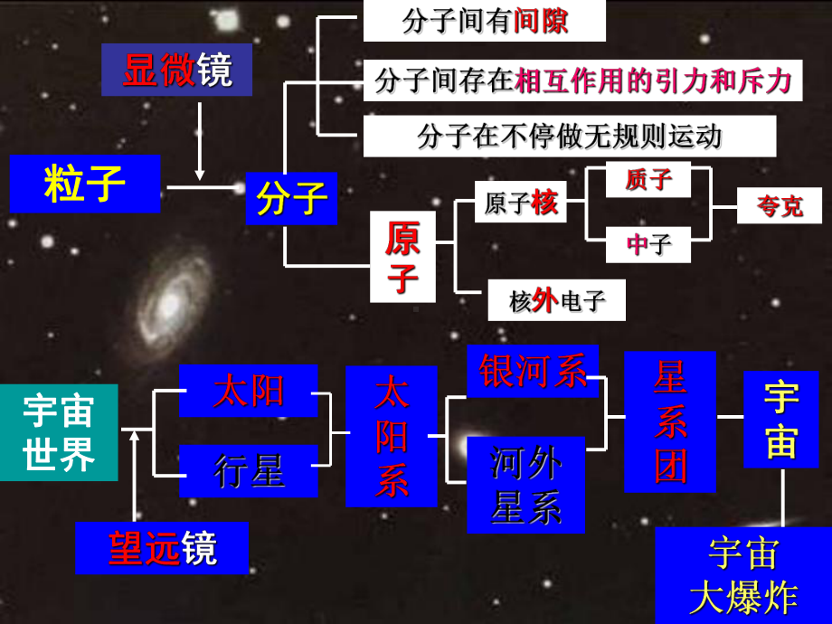 从粒子到宇宙.课件.ppt_第3页