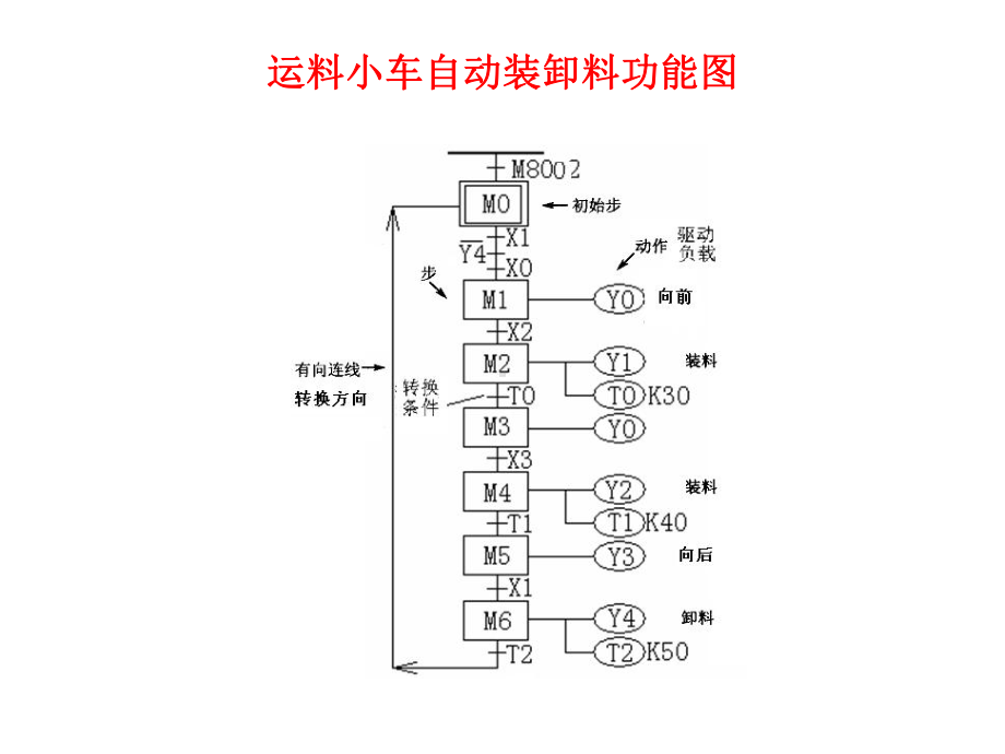 -高级技师PLC(三菱)第二章顺序控制程序的编制课件.ppt_第3页