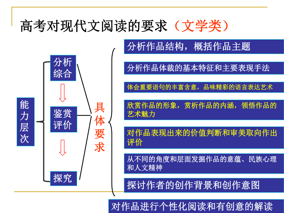 现代文阅读(选考)答题意识培养与答案模型建构(邵课件.ppt_第2页