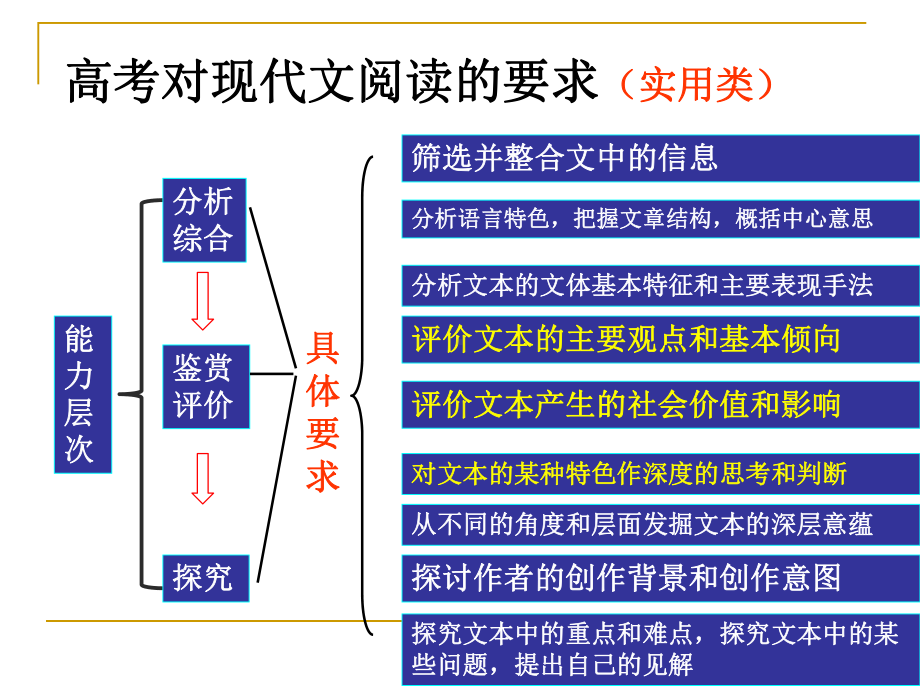 现代文阅读(选考)答题意识培养与答案模型建构(邵课件.ppt_第3页