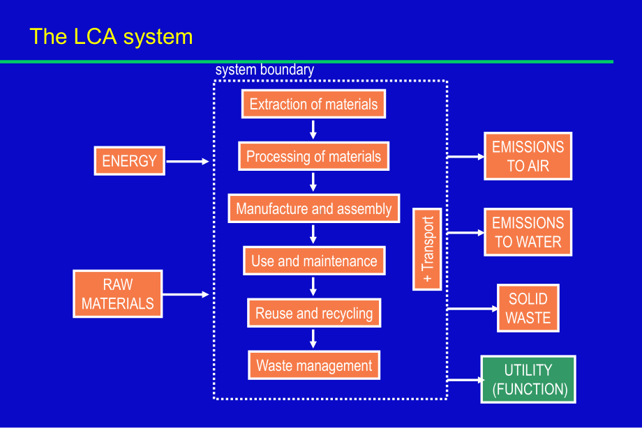 LCA-产品生命周期分析解读课件.ppt_第2页