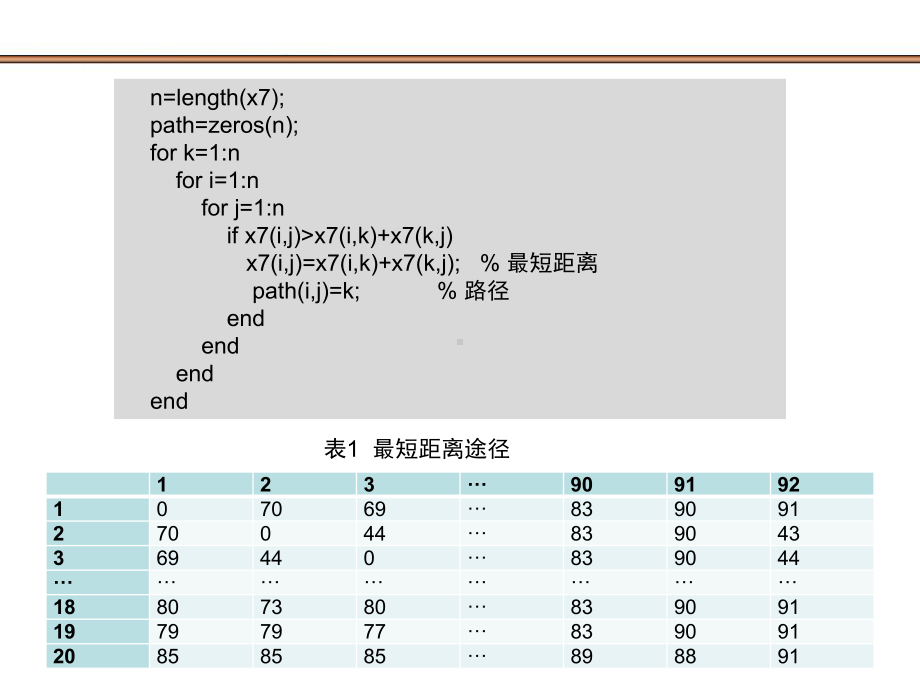 真题-交巡警服务平台的设置与调度问题)课件.ppt_第3页