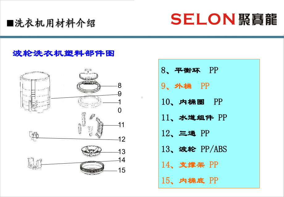 洗衣机用改性材料介绍课件.ppt_第3页