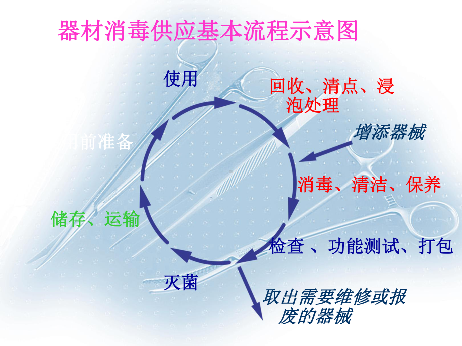 口腔供应室基本操作流程课件.ppt_第3页