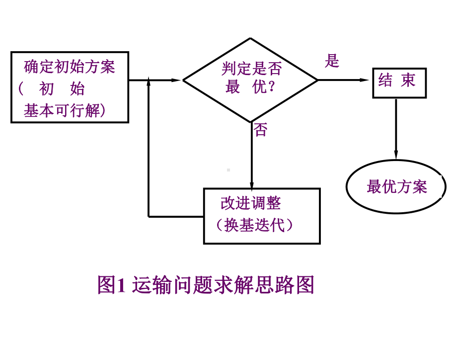 3-2运输问题表上作业法课件.ppt_第3页