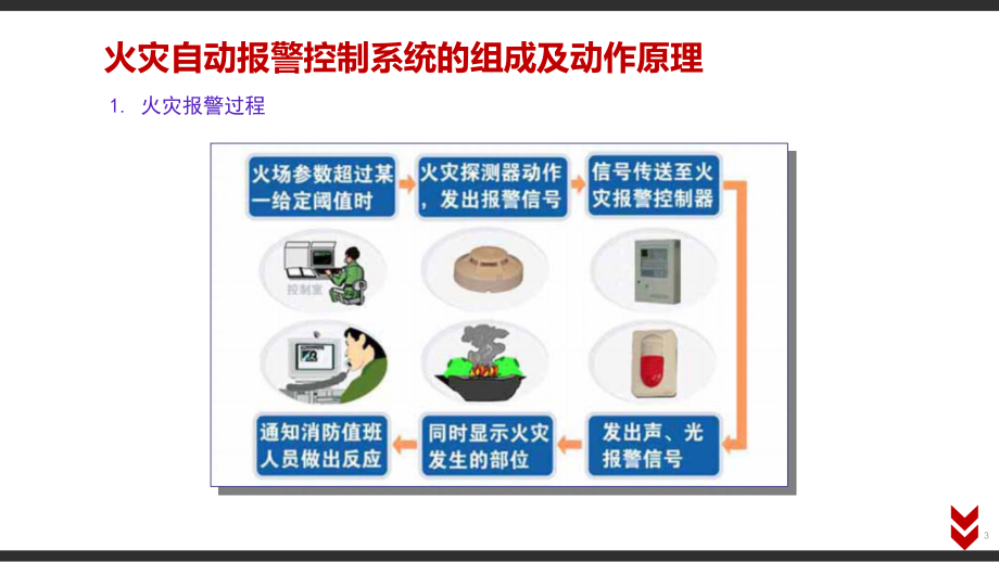 火灾自动报警控制系统的组成及动作原理课件.pptx_第3页