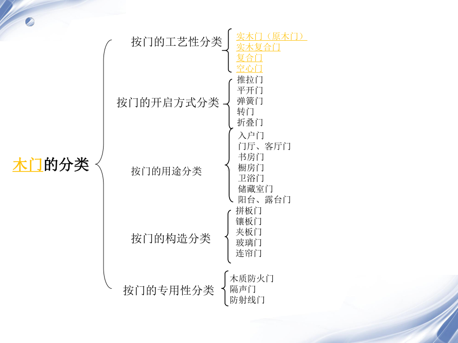 室内门的介绍资料课件.ppt_第2页