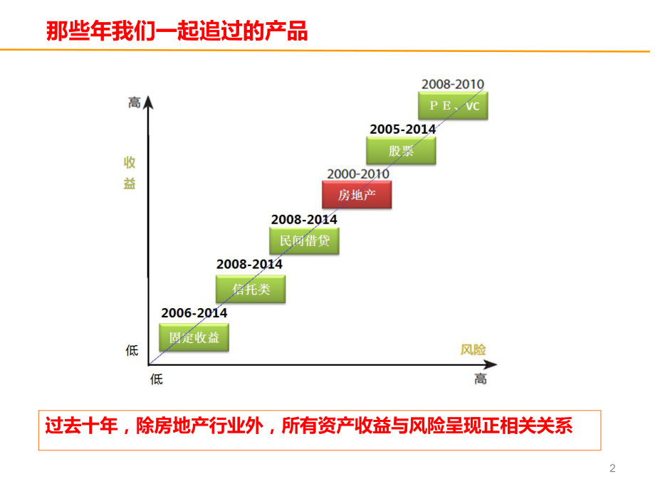 资产配置时代-2要点课件.ppt_第2页