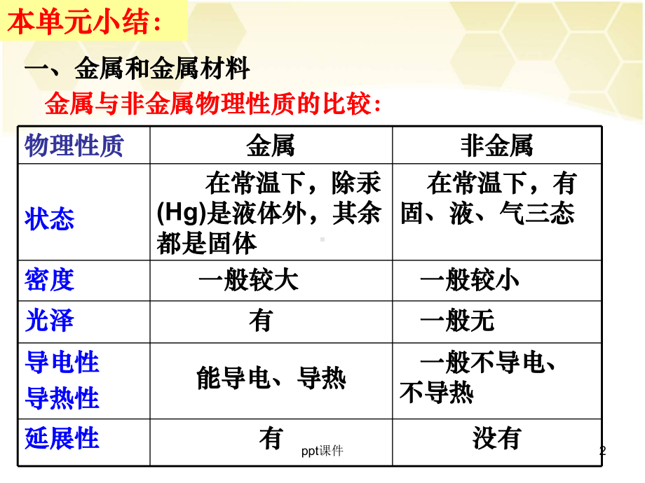 第八单元金属和金属材料复习(人教九年级化学)-课件.ppt_第2页