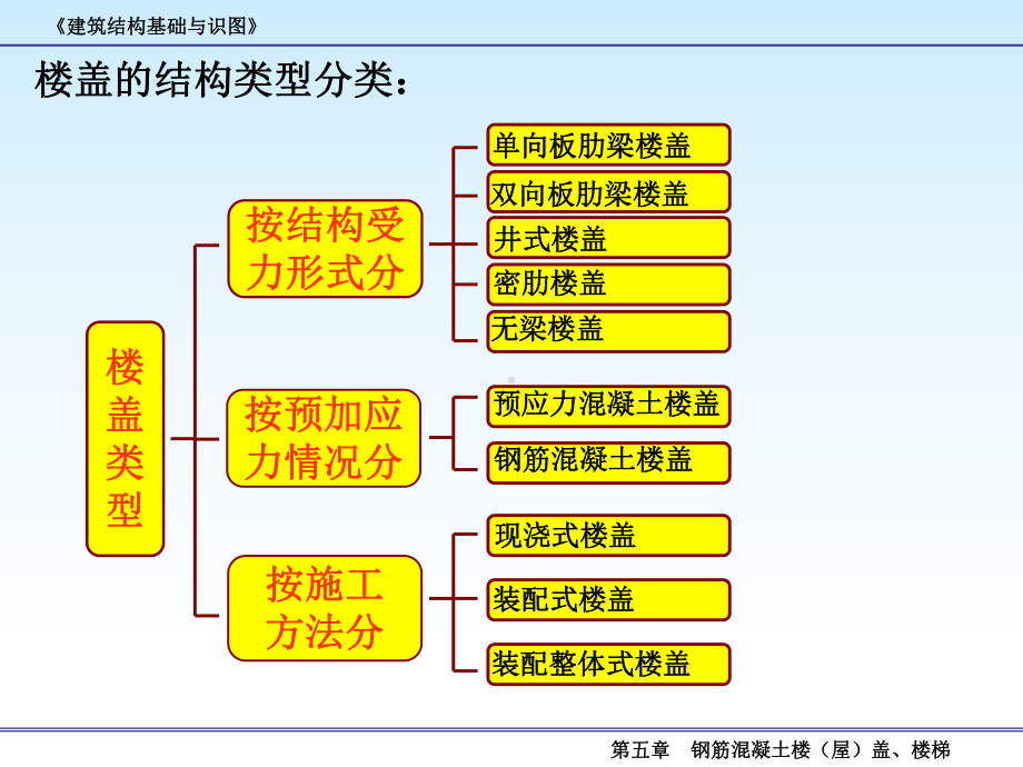 建筑识图杨太生：4钢筋混凝土楼盖、楼梯课件.ppt_第3页