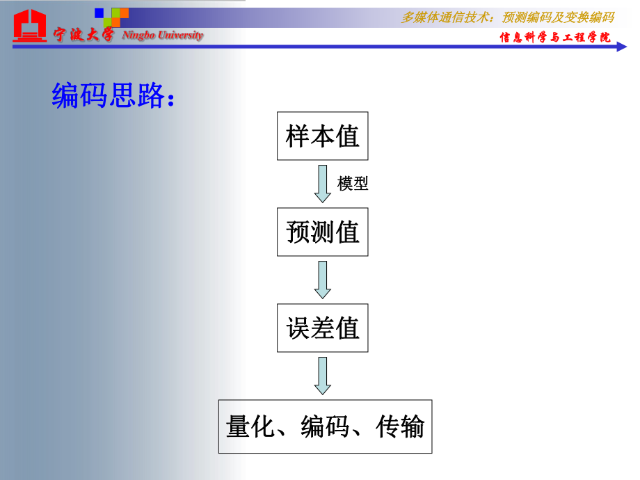 多媒体通信技术预测编码及变换编码解析课件.ppt_第3页