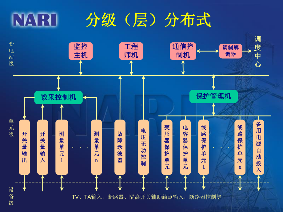 变电站自动化系统原理课件.ppt_第3页