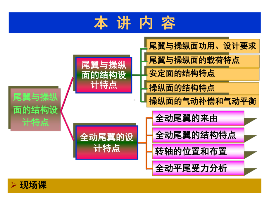 第十三讲：尾翼和操纵面设计要点课件.ppt_第2页