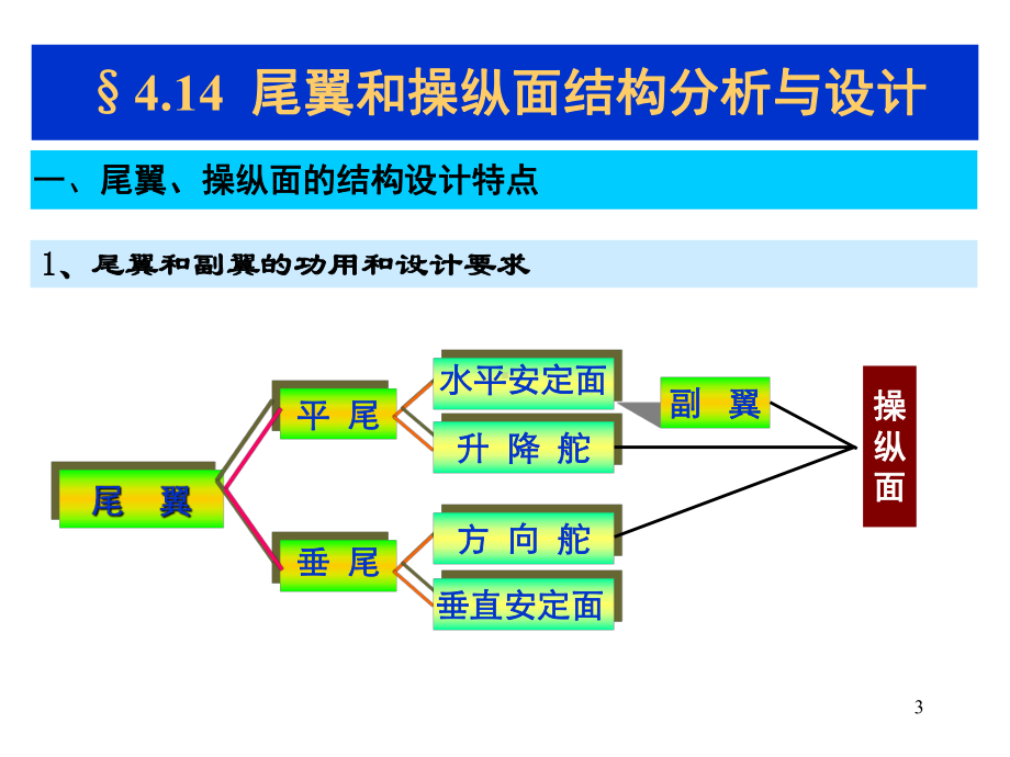 第十三讲：尾翼和操纵面设计要点课件.ppt_第3页