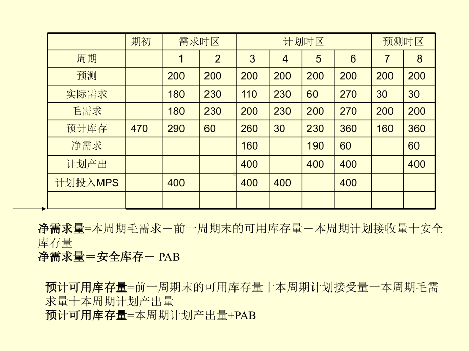 MRP计算举例解读课件.ppt_第3页