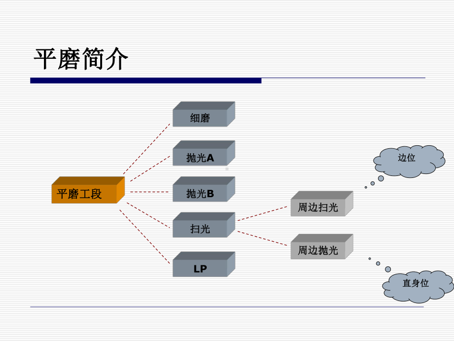 平磨生产培训教材.课件.ppt_第2页