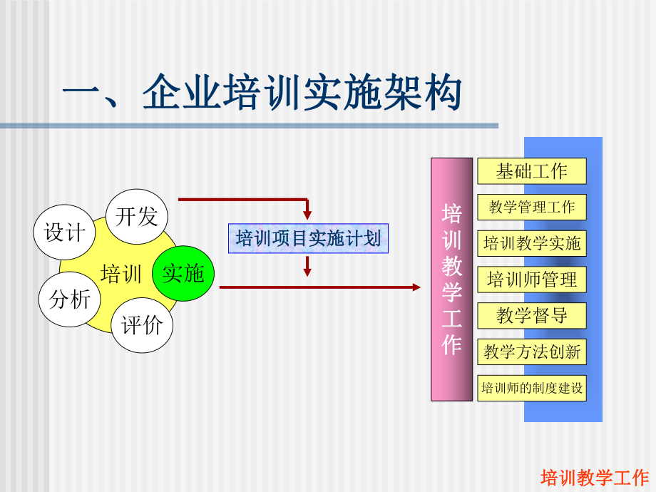 1113企业培训实施与质量管理体系建设(123级课件.ppt_第3页