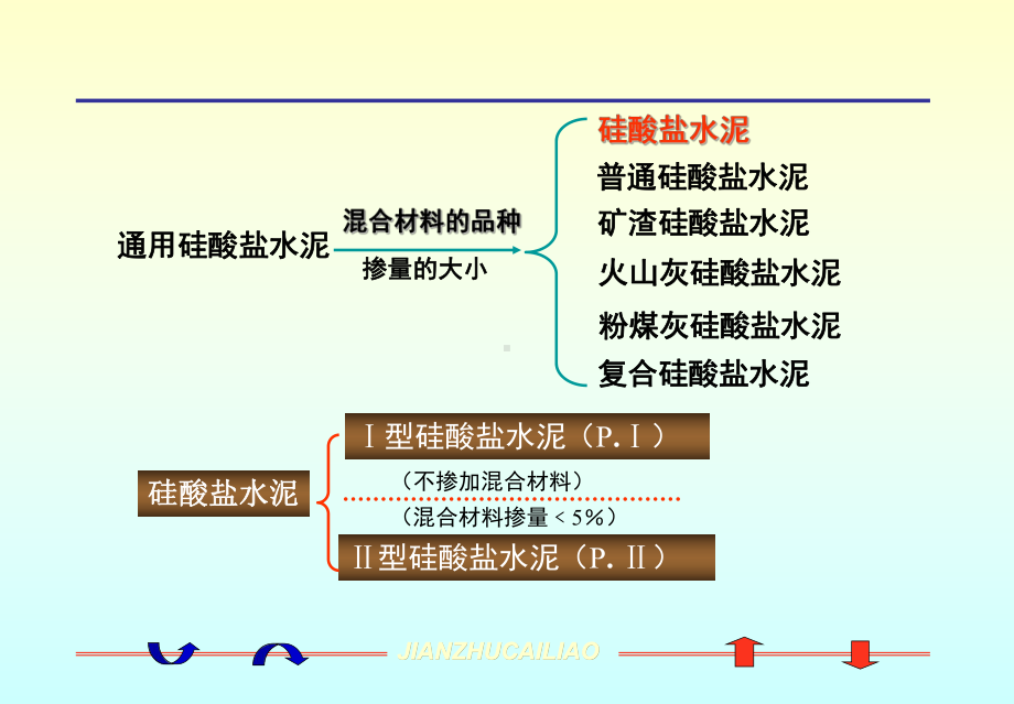 第三章-掺混合材料的硅酸盐水泥3[1]要点课件.ppt_第1页