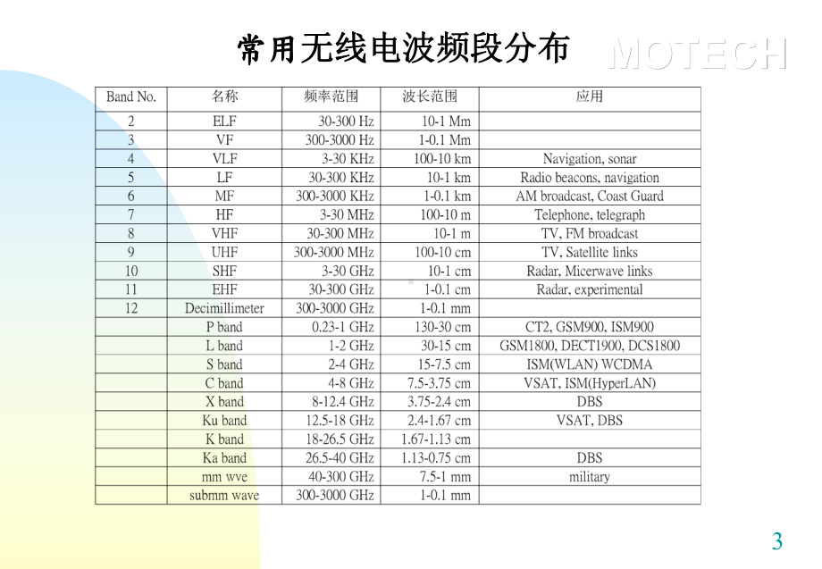 射频电路设计学习(定稿)解析课件.ppt_第3页