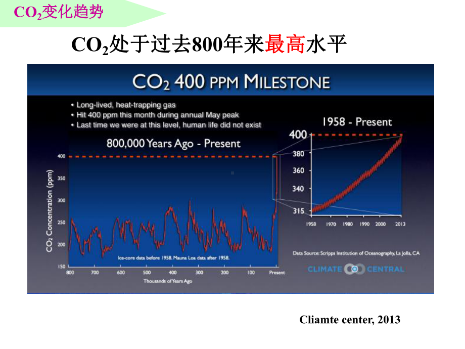 二氧化碳增加对全球气候变化影响课件.ppt_第3页