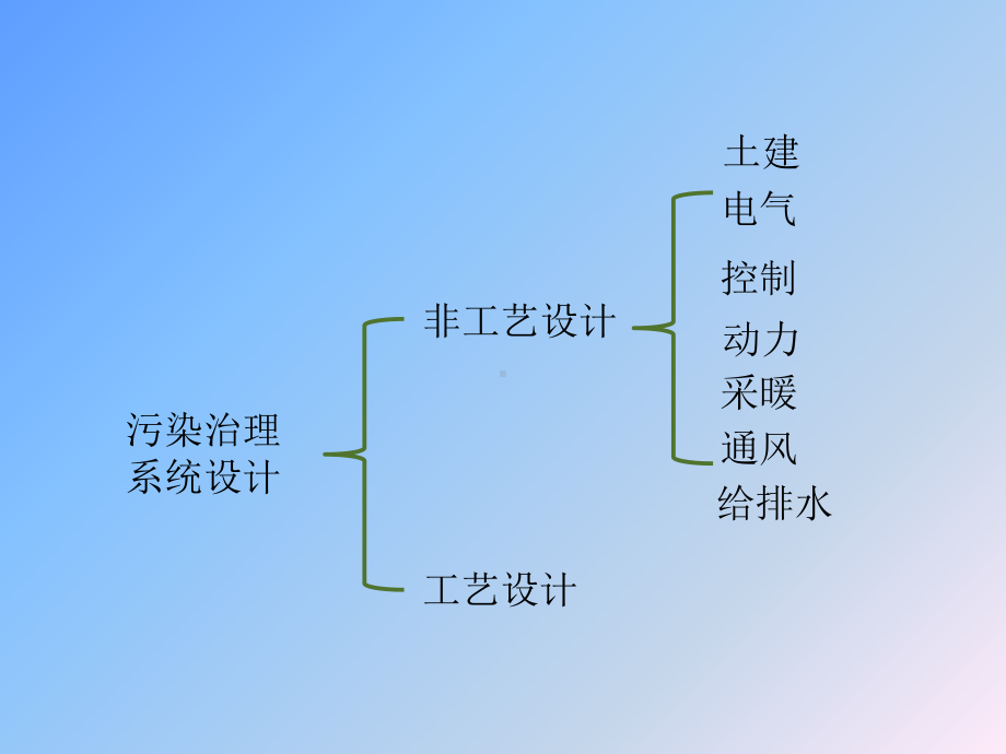 环境工程设计-方法选择与工艺流程设计课件.ppt_第2页