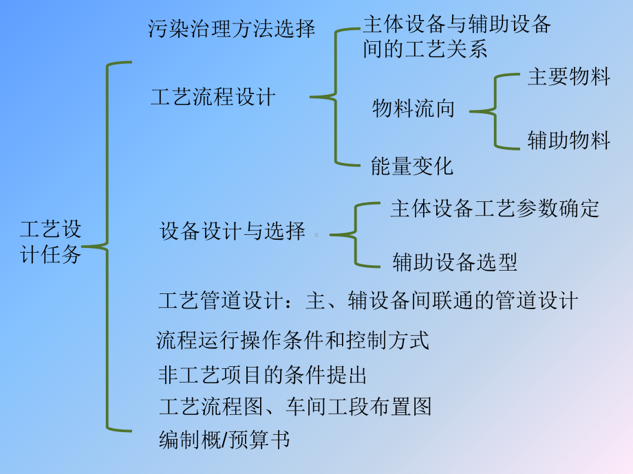 环境工程设计-方法选择与工艺流程设计课件.ppt_第3页