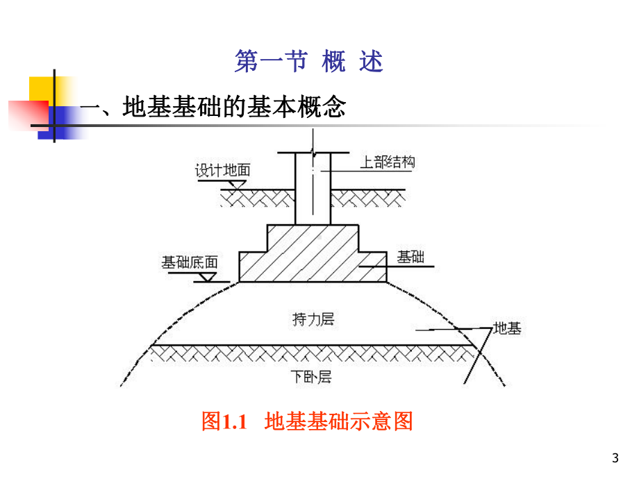 基础工程第一章-绪论课件.ppt_第3页