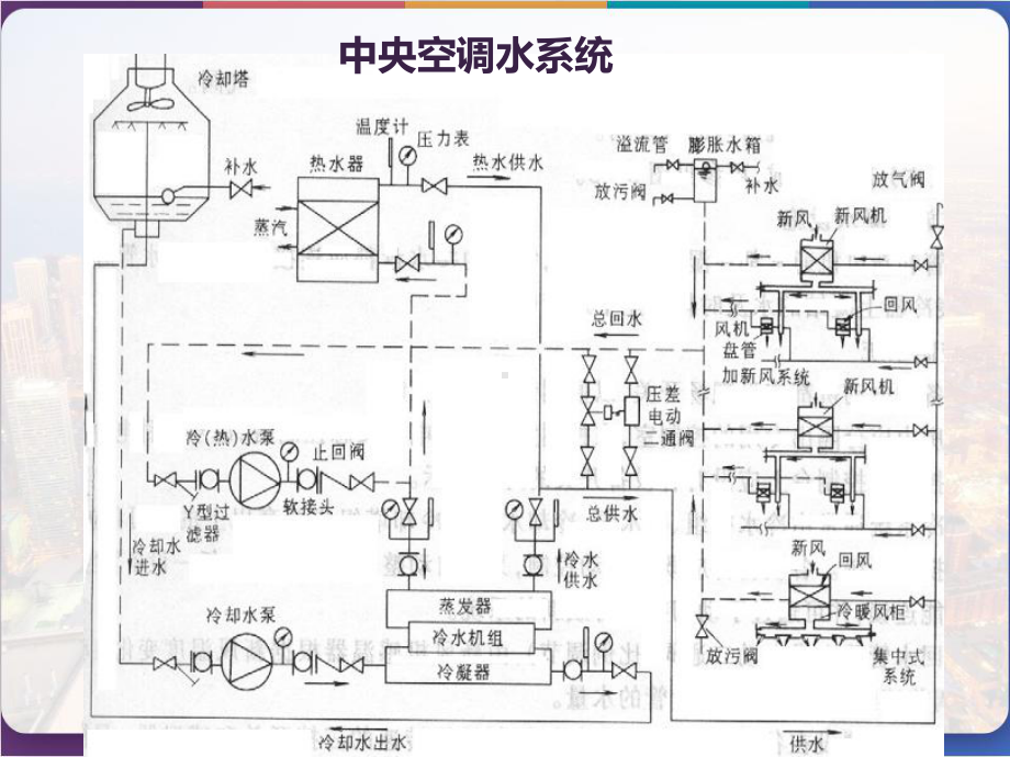 中央空调水系统设计-PPT课件.pptx_第3页