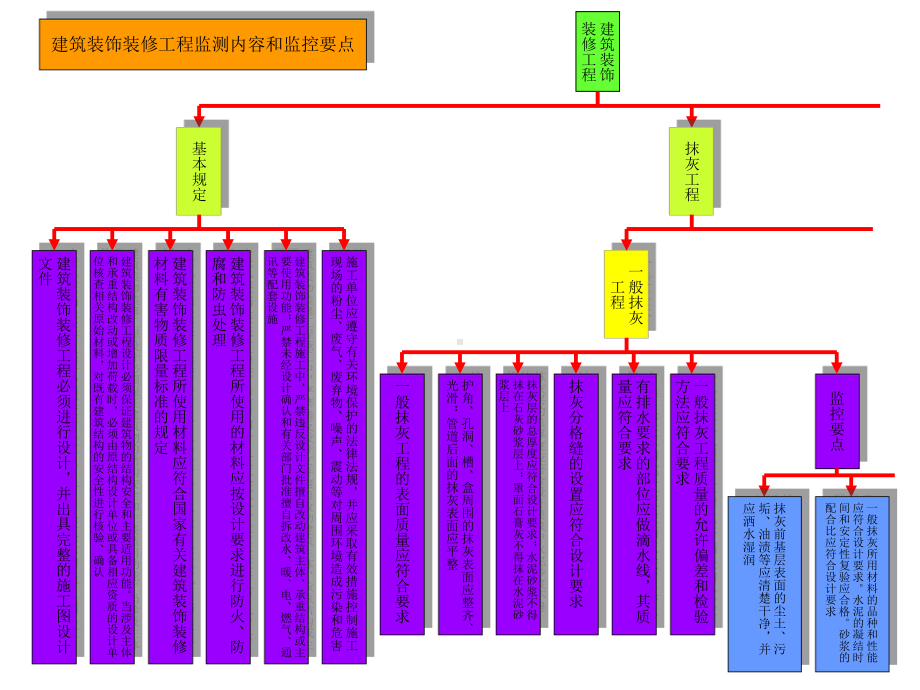 建筑装饰装修工程监测内容和监控要点.课件.ppt_第1页