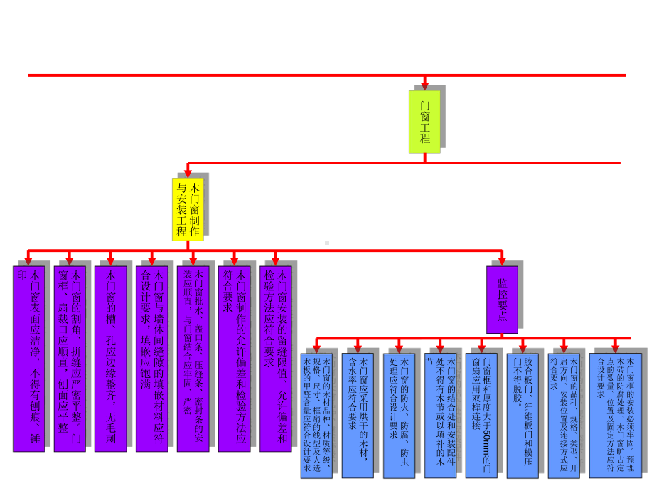 建筑装饰装修工程监测内容和监控要点.课件.ppt_第3页