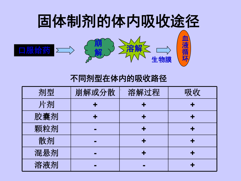 常规固体制剂生产工艺(PPT87页)课件.ppt_第3页